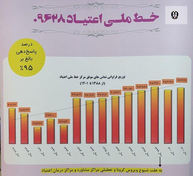 نگاهی به ۱۳ سال فعالیت &laquo;خط ملی اعتیاد&raquo;
